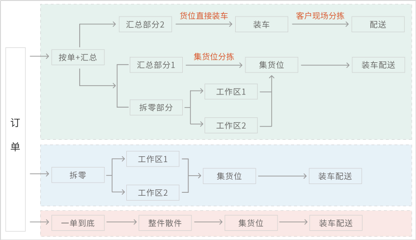 <b>减少库管和财务的工作量是企业经营管理效率的</b>